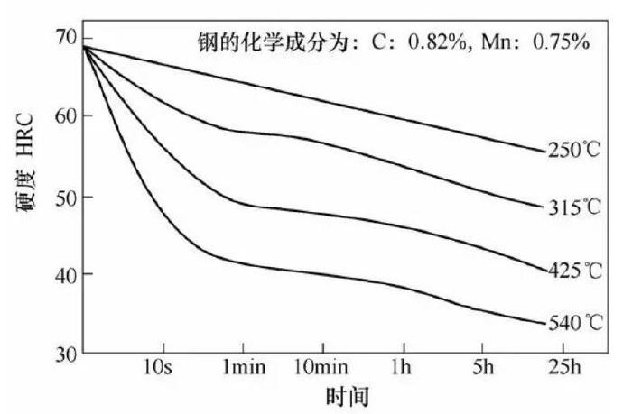 壓鑄模具熱處理時(shí)，可適當(dāng)提高回火問(wèn)題提升效率