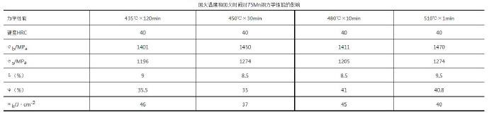 壓鑄模具熱處理時(shí)，可適當(dāng)提高回火問(wèn)題提升效率