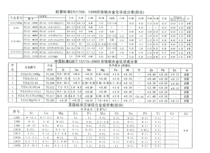 世界各國鋅、鋁合金成分標(biāo)準(zhǔn)