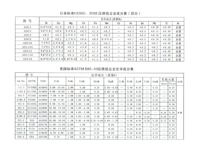 世界各國鋅、鋁合金成分標(biāo)準(zhǔn)