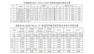 世界各國鋅、鋁合金成分標(biāo)準(zhǔn)