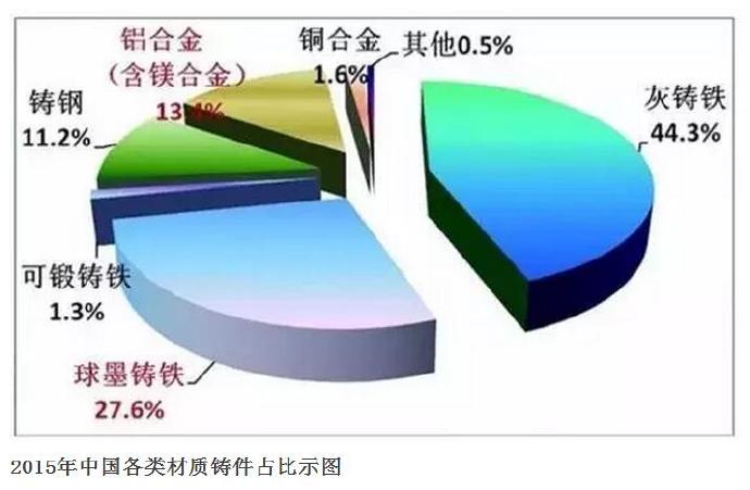 壓鑄公司的行業(yè)2015年統(tǒng)計數(shù)據(jù)發(fā)布