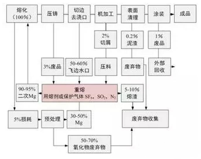 鋁合金壓鑄，鎂合金壓鑄這幾年技術的發(fā)展