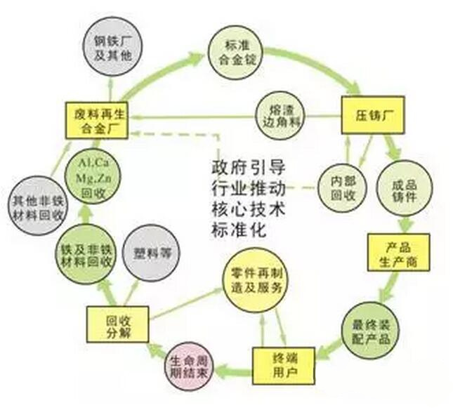 鋁合金壓鑄，鎂合金壓鑄這幾年技術的發(fā)展