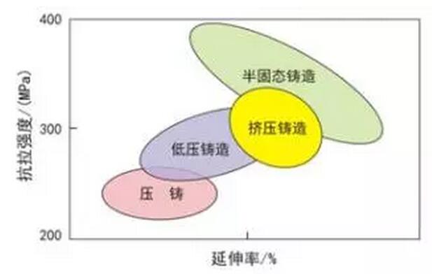 鋁合金壓鑄，鎂合金壓鑄這幾年技術的發(fā)展