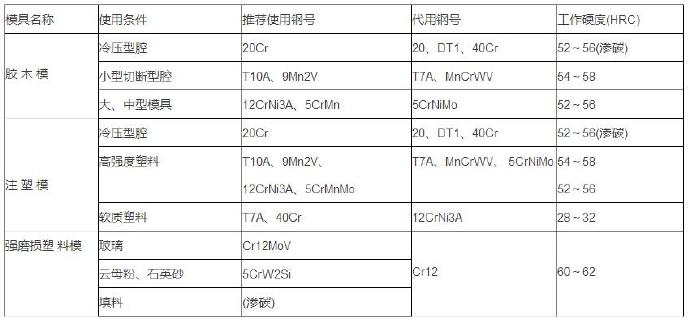 鋁合金壓鑄等各種模具材料的選用