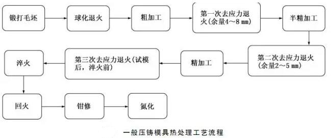 延遲壓鑄模具的使用壽命，可以幫助壓鑄公司節(jié)約成本