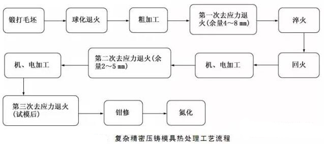 延遲壓鑄模具的使用壽命，可以幫助壓鑄公司節(jié)約成本